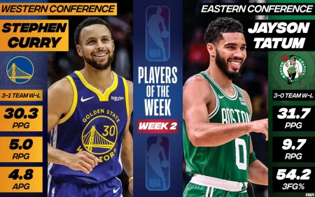 Stephen Curry, do Warriors, e Jayson Tatum, do Celtics, foram eleitos os jogadores da semana da NBA.