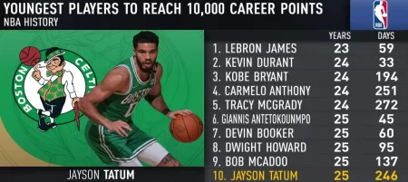 Jayson Tatum se torna o mais jovem a atingir 10.000 pontos na carreira com o Celtics