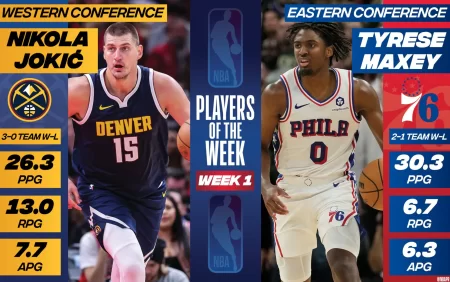 Nikola Jokic, do Nuggets, e Tyrese Maxey, do 76ers, eleitos os jogadores da semana da NBA